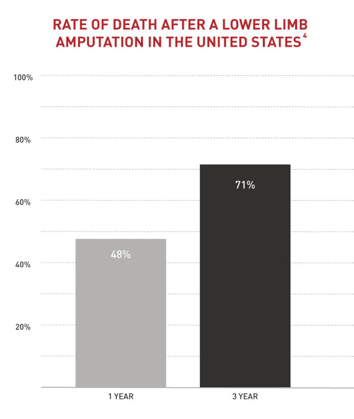 death-rate-amputation-1