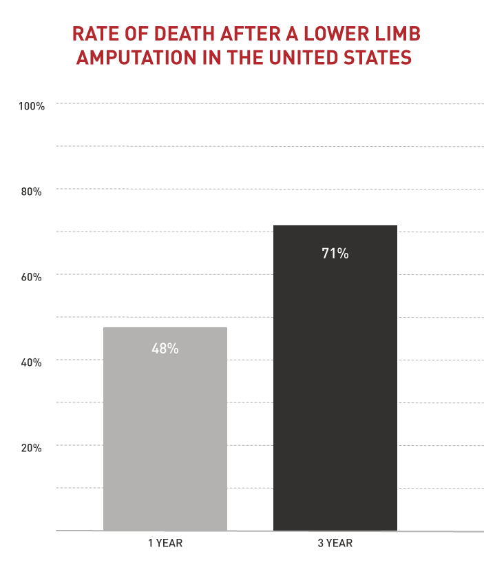 death-rate-amputation